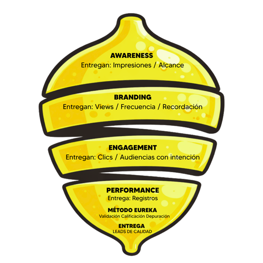 Funnel Método Eureka