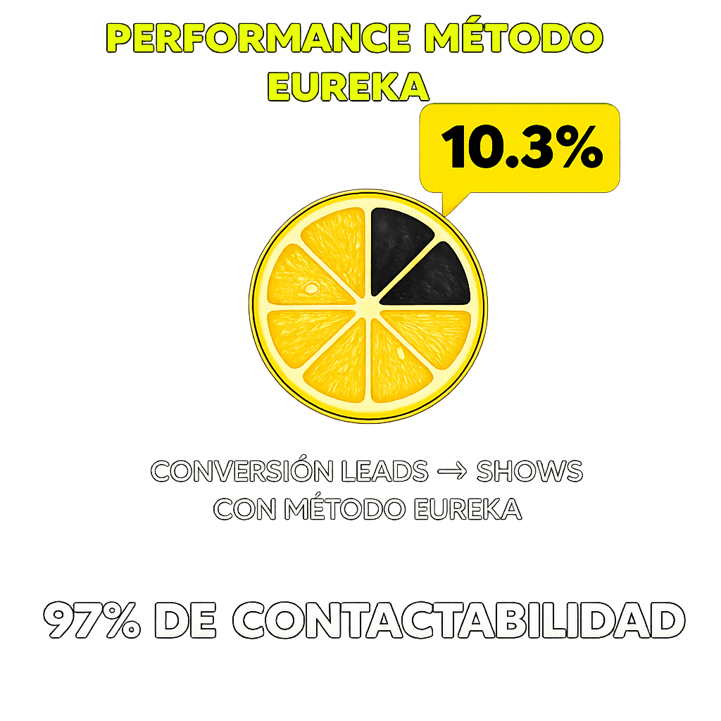 Método Eureka: datos comprobados, conversión leads a shows y decisión acelerada